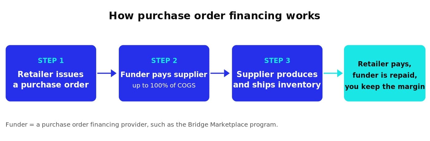 purchase order financing flow