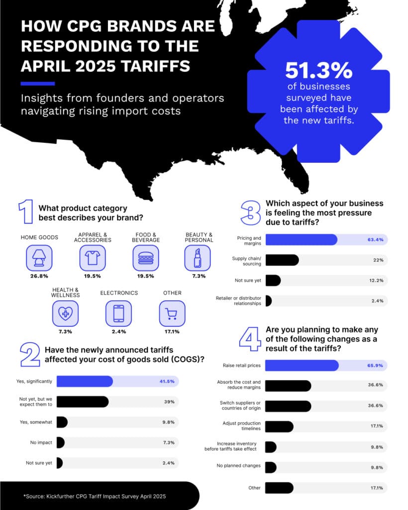 How CPG Brand Respond To Tariffs Infographic How CPG Brand Respond To Tariffs Infographic