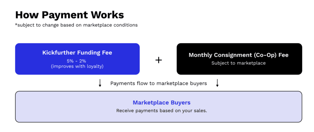 Kickfurther payment structure