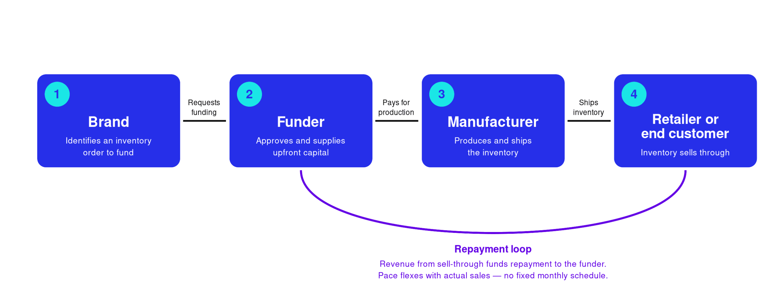 consignment financing flowchart