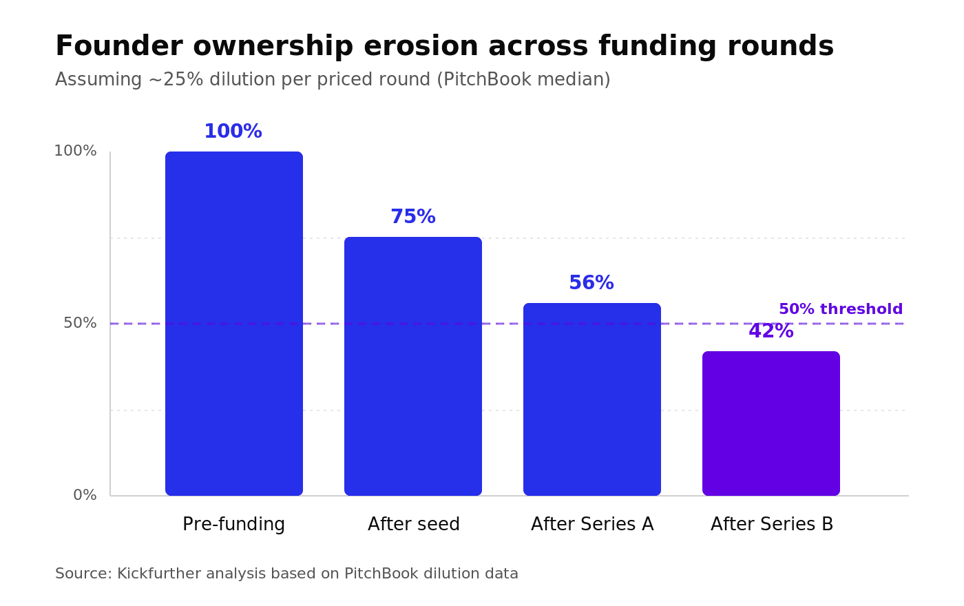 founder ownership erosion founder ownership erosion